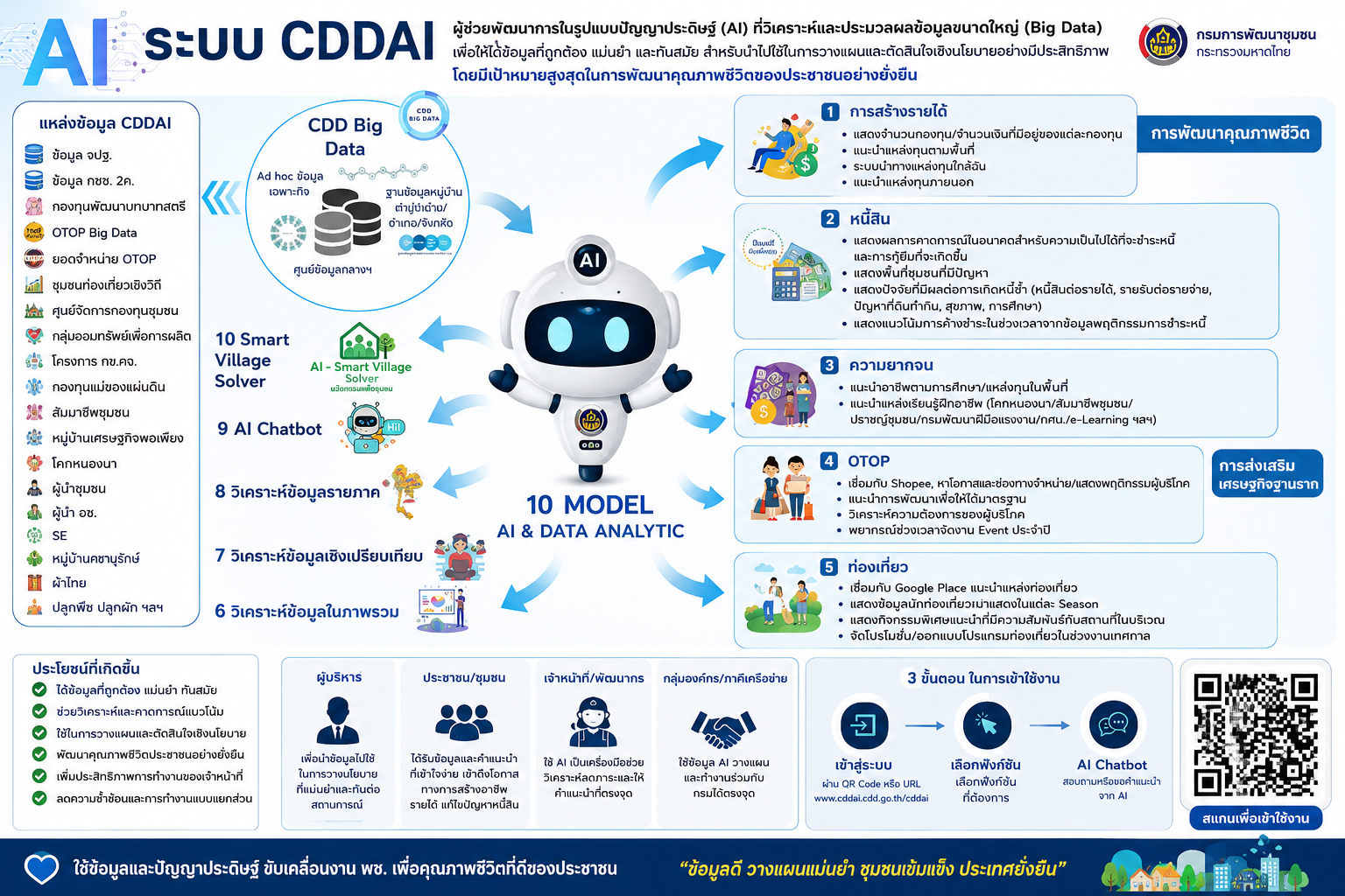 CDD AI : แพลตฟอร์มผู้ช่วยพัฒนากรอัจฉริยะ สู่ชุมชนเข้มแข็งอย่างยั่งยืน