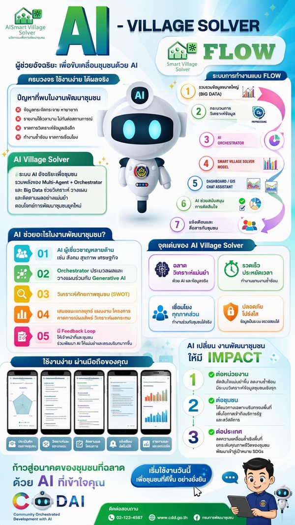 CDD AI : แพลตฟอร์มผู้ช่วยพัฒนากรอัจฉริยะ สู่ชุมชนเข้มแข็งอย่างยั่งยืน